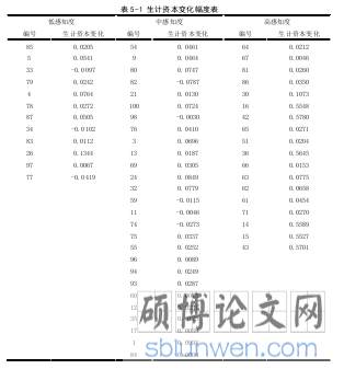 表 5-1 生计资本变化幅度表