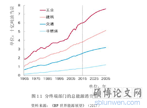 图 1.1 分终端部门的总能源消费量