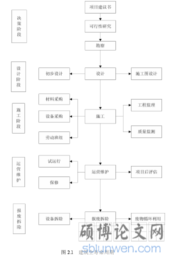 图 2.1 建筑全寿命周期