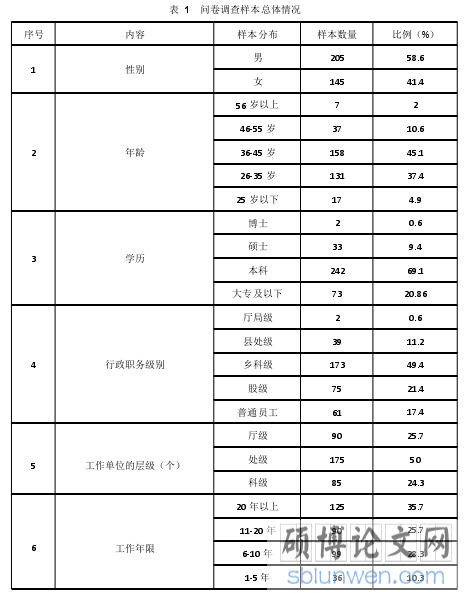表 1 问卷调查样本总体情况