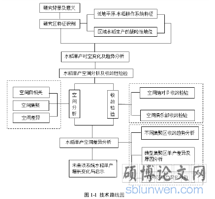 图 1-1 技术路线图