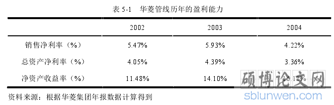 表 5-1 华菱管线历年的盈利能力