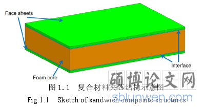 图 1.1 复合材料夹芯结构示意图