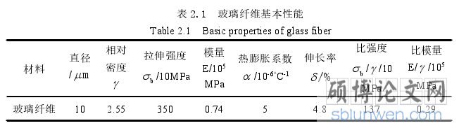 表 2.1 玻璃纤维基本性能
