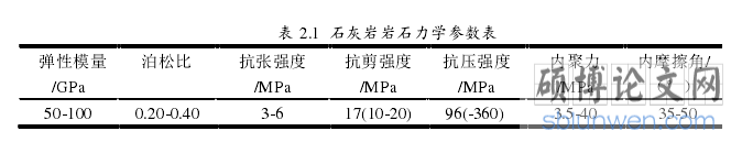 表 2.1 石灰岩岩石力学参数表