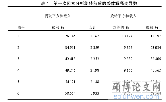 表 1 第一次因素分析旋转前后的整体解释变异数