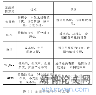 图 1.1 无线传输特点对比图
