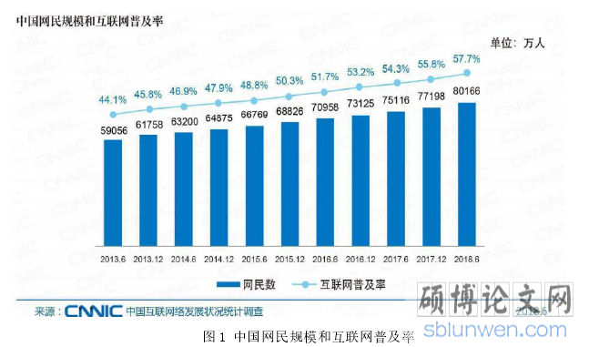 图 1 中国网民规模和互联网普及率