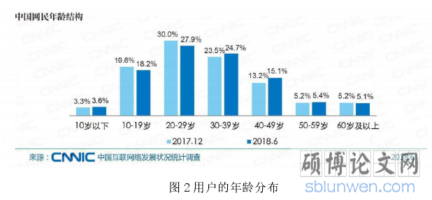 图 2 用户的年龄分布