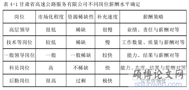 表 4-1 甘肃省高速公路服务有限公司不同岗位薪酬水平确定