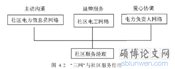 图 4.2 “三网”与社区服务经理