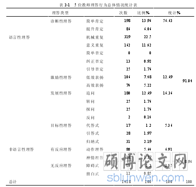 表 2-1 5 位教师理答行为总体情况统计表