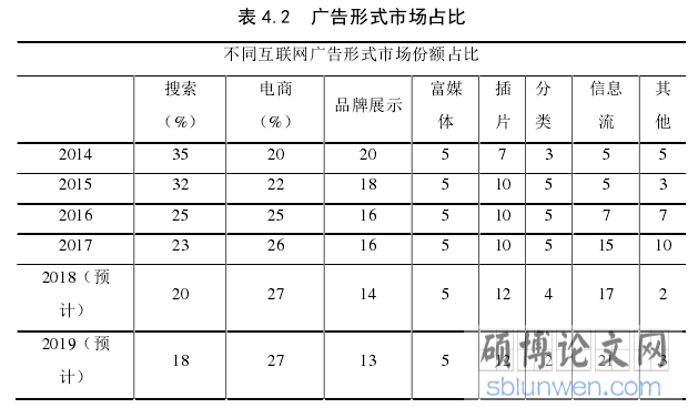 表 4.2 广告形式市场占比