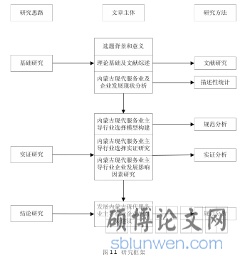 图 1.1 研究框架