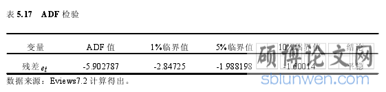 表 5.17 ADF 检验