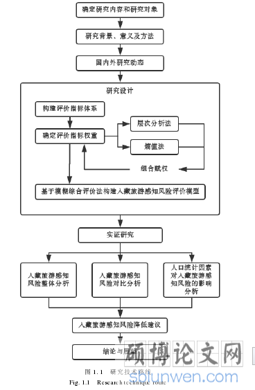 图 1.1 研究技术路线