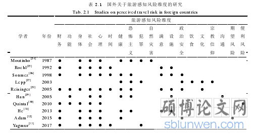 表 2.1 国外关于旅游感知风险维度的研究