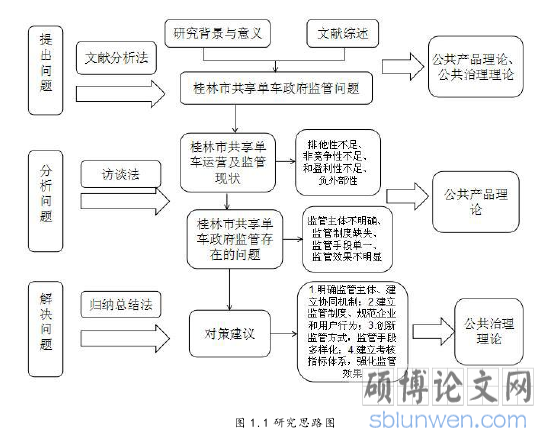 图 1.1 研究思路图