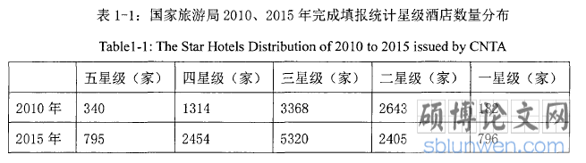 表1-1：国家旅游局2010、2015年完成填报统计星级酒店数量分布