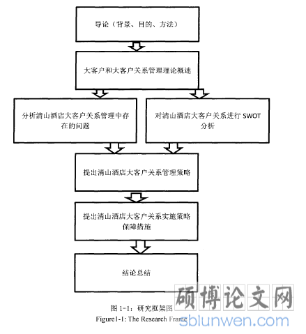 图1-1：研究框架图