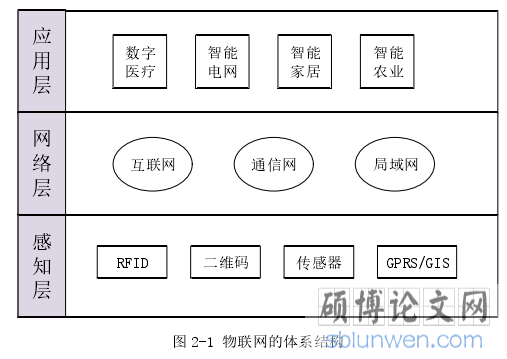 图 2-1 物联网的体系结构