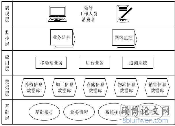 图 4-1 系统流程结构图
