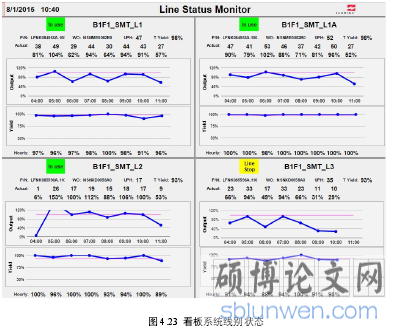 图 4.23 看板系统线别状态