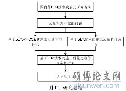 图 1.1 研究思路