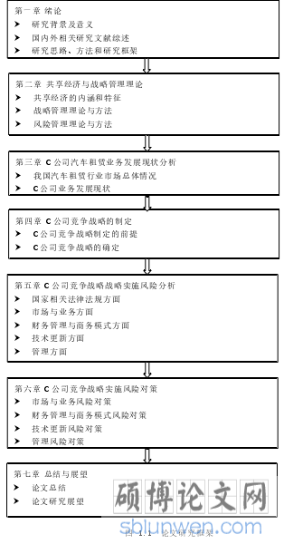 图 1.1  论文研究框架