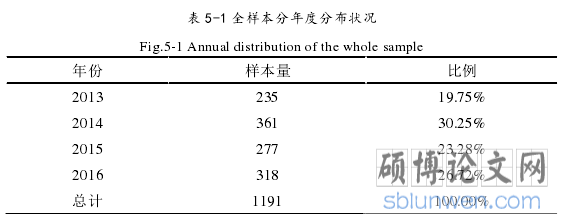 表 5-1 全样本分年度分布状况