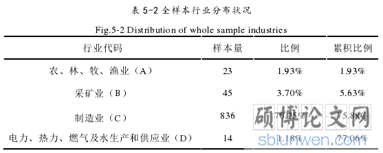 表 5-1 全样本分年度分布状况