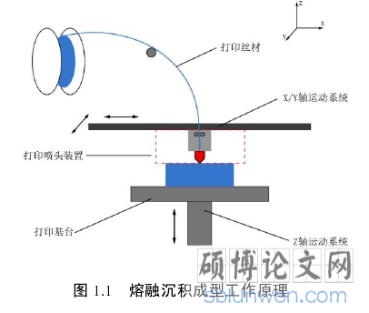 图 1.1   熔融沉积成型工作原理