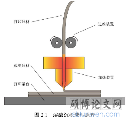 图 2.1   熔融沉积成型原理