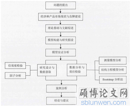 图1-1研究的技术路线图