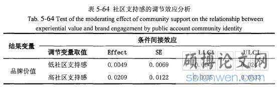 表5-64社区支持感的调节效应分析