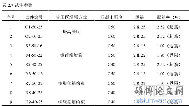 表 2.7 试件参数