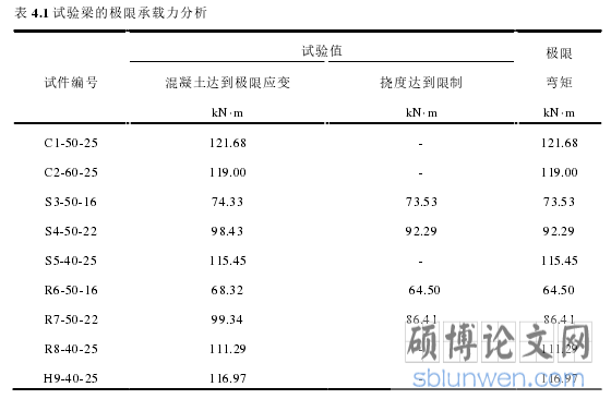 表 4.1 试验梁的极限承载力分析