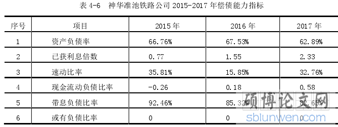 表 4-6  神华准池铁路公司 2015-2017 年偿债能力指标