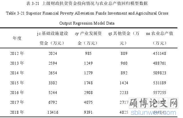 表 3-21 上级财政扶贫资金投向情况与农业总产值回归模型数据