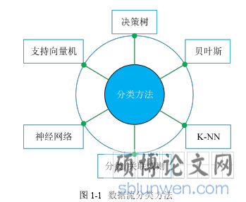 图 1-1 数据流分类方法