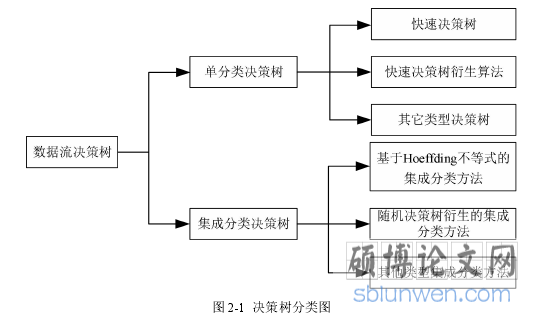 图 2-1 决策树分类图