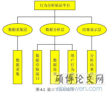 图 4-1 验证平台结构图