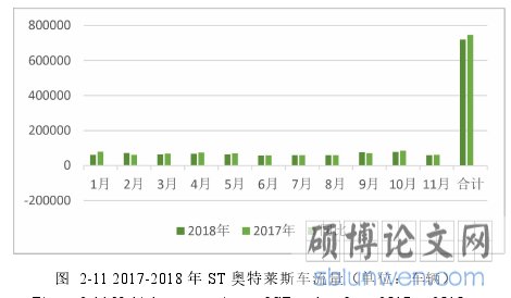 图 2-11 2017-2018 年 ST 奥特莱斯车流量(单位:车辆)