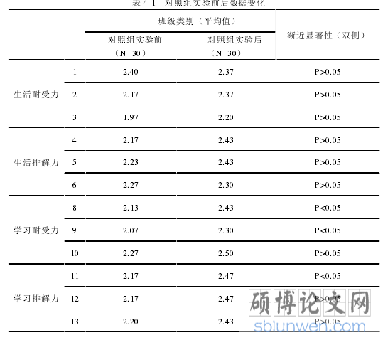 表 4-1 对照组实验前后数据变化