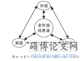 图 2—1 老年人安宁疗护的“福利三角”示意图