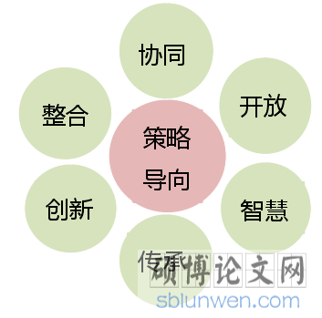 图 6-1 F 省建设银行互联网金融发展总体导向图