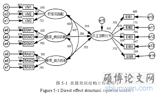 图 5-1  直接效应结构方程模型 1
