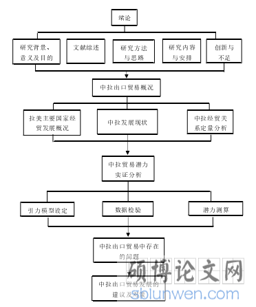 研究思路