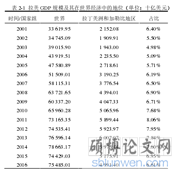 表 2-1  拉美 GDP 规模及其在世界经济中的地位（单位：十亿美元）