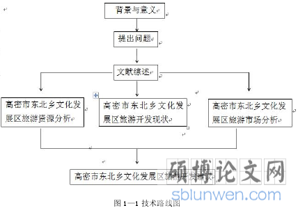 图 1—1 技术路线图
